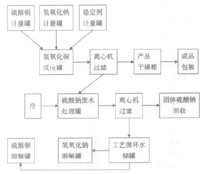 工艺流程示意图