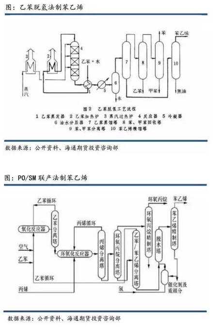 苯乙烯的生产工艺