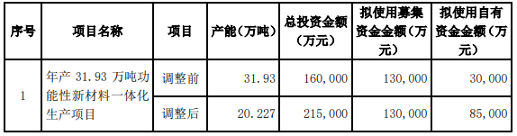 山东万盛拟大幅缩减10万吨高端环氧树脂及助剂项目规模