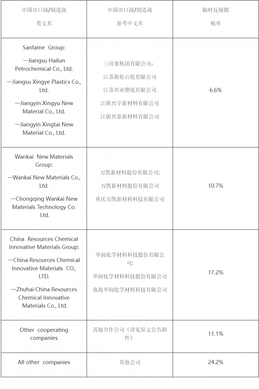 欧盟对华聚对苯二甲酸乙二醇酯作出反倾销初裁