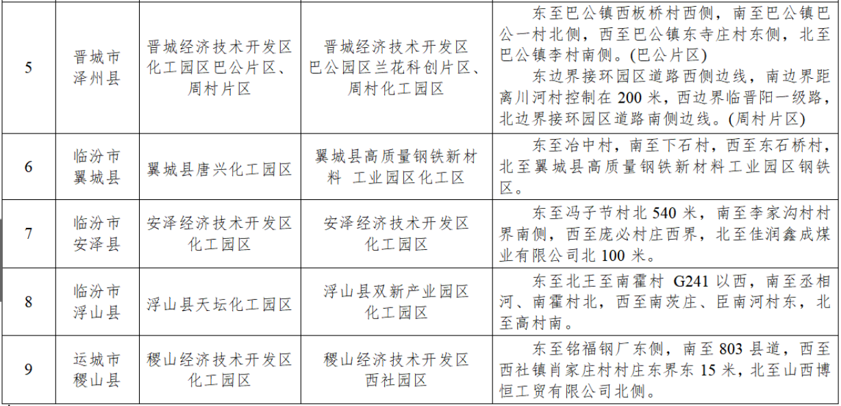 9家！山西省化工园区（第二批）拟认定名单公示