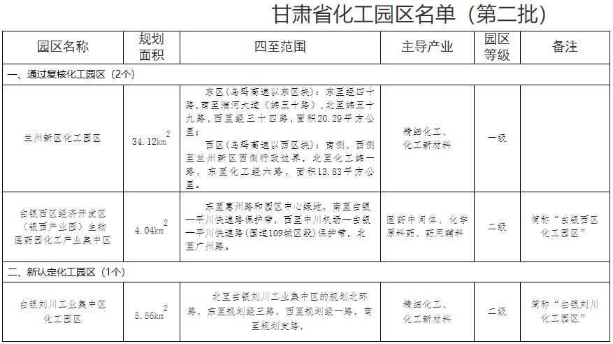 甘肃省化工园区名单（第二批）公示